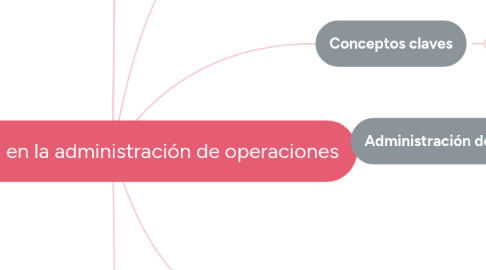 Mind Map: Actividades en la administración de operaciones
