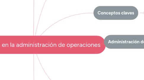 Mind Map: Actividades  en la administración de operaciones