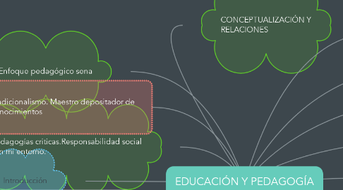 Mind Map: EDUCACIÓN Y PEDAGOGÍA