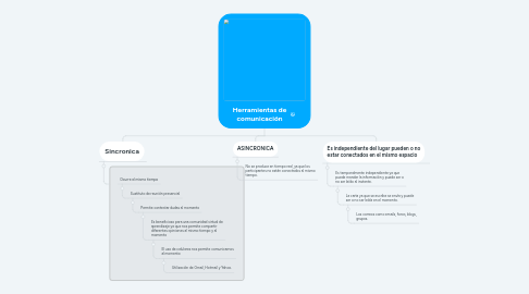 Mind Map: Herramientas de comunicación