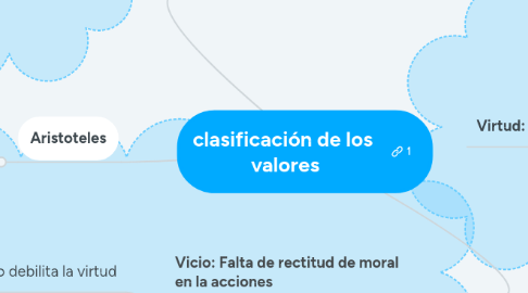 Mind Map: clasificación de los valores