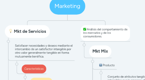 Mind Map: Marketing