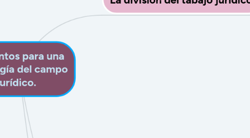 Mind Map: Elementos para una sociología del campo jurídico.