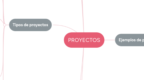 Mind Map: PROYECTOS