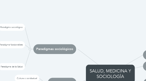 Mind Map: SALUD, MEDICINA Y SOCIOLOGÍA