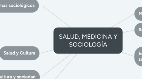 Mind Map: SALUD, MEDICINA Y SOCIOLOGÍA