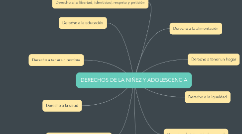 Mind Map: DERECHOS DE LA NIÑEZ Y ADOLESCENCIA