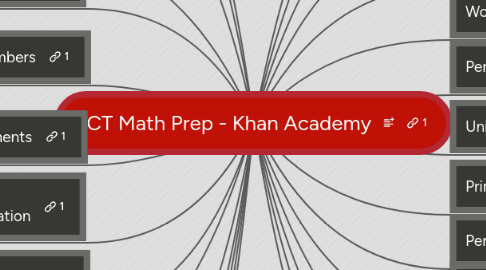 Mind Map: ACT Math Prep - Khan Academy