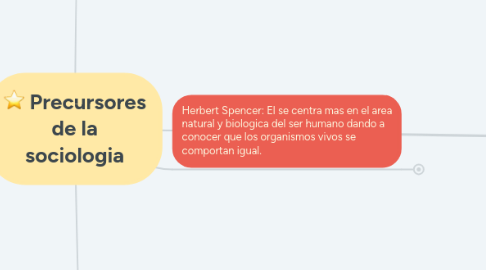 Mind Map: Precursores de la sociologia