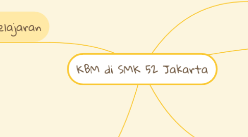 Mind Map: KBM di SMK 52 Jakarta