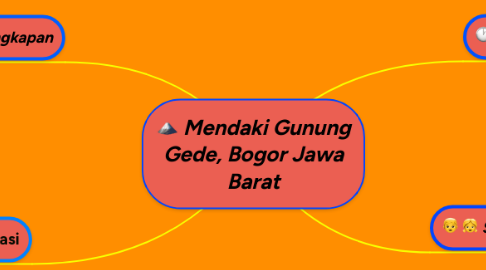 Mind Map: Mendaki Gunung Gede, Bogor Jawa Barat