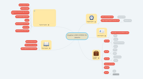 Mind Map: Kegitan LDKS SMKN 52 Jakarta