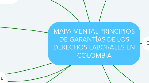 Mind Map: MAPA MENTAL PRINCIPIOS DE GARANTÍAS DE LOS DERECHOS LABORALES EN COLOMBIA