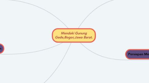 Mind Map: Mendaki Gunung Gede,Bogor,Jawa Barat.