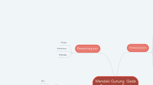 Mind Map: Mendaki Gunung  Gede Bogor, Jawa Barat