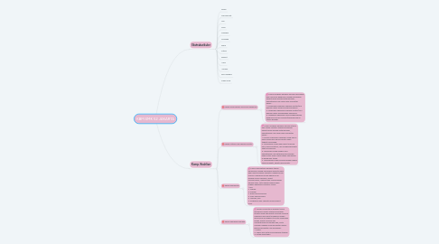Mind Map: KBM SMK 52 JAKARTA