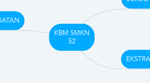 Mind Map: KBM SMKN 52