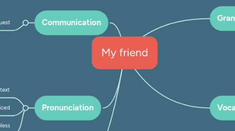 Mind Map: My friend