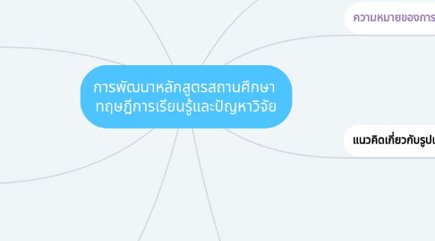 Mind Map: การพัฒนาหลักสูตรสถานศึกษา ทฤษฎีการเรียนรู้และปัญหาวิจัย