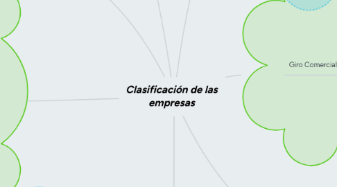 Mind Map: Clasificación de las empresas