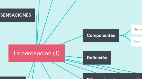 Mind Map: La percepcion (1)