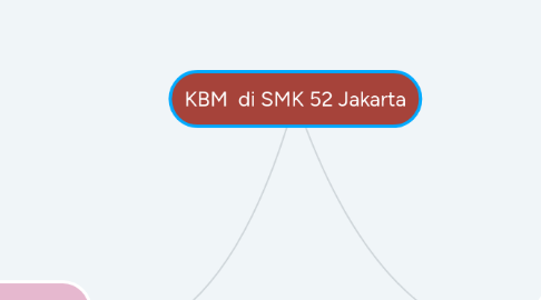 Mind Map: KBM di SMK 52 Jakarta