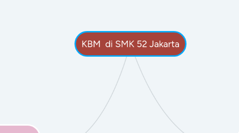 Mind Map: KBM  di SMK 52 Jakarta