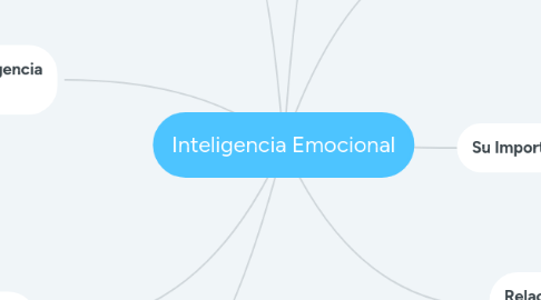 Mind Map: Inteligencia Emocional