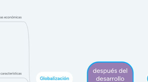 Mind Map: después del desarrollo estabilizador