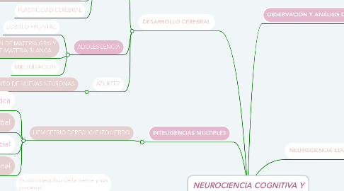 Mind Map: NEUROCIENCIA COGNITIVA Y EDUCACIONAL