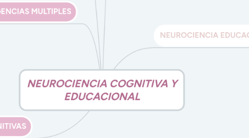 Mind Map: NEUROCIENCIA COGNITIVA Y EDUCACIONAL