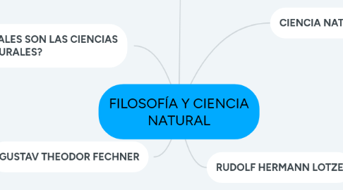 Mind Map: FILOSOFÍA Y CIENCIA NATURAL