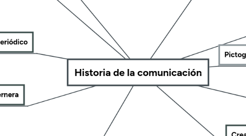 Mind Map: Historia de la comunicación