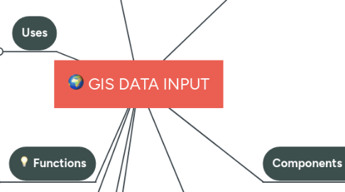 Mind Map: GIS DATA INPUT