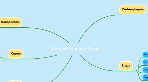 Mind Map: Mendaki Gunung Gede
