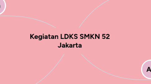 Mind Map: Kegiatan LDKS SMKN 52 Jakarta