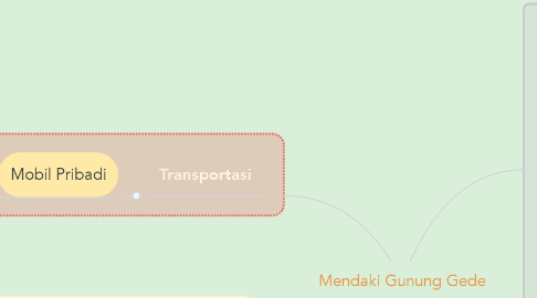 Mind Map: Mendaki Gunung Gede