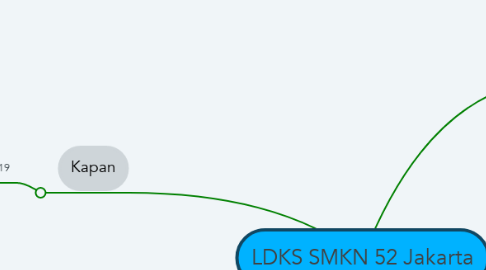 Mind Map: LDKS SMKN 52 Jakarta