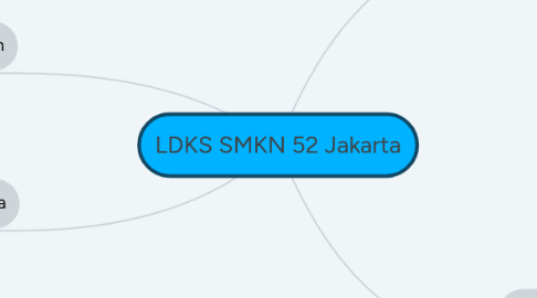 Mind Map: LDKS SMKN 52 Jakarta