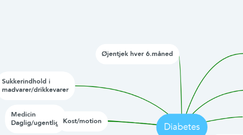 Mind Map: Diabetes