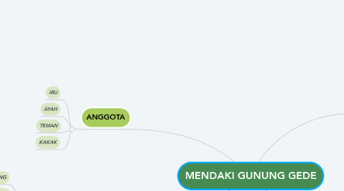 Mind Map: MENDAKI GUNUNG GEDE