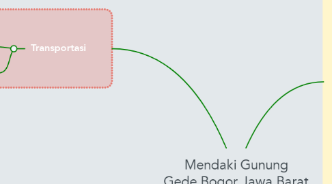 Mind Map: Mendaki Gunung Gede,Bogor Jawa Barat