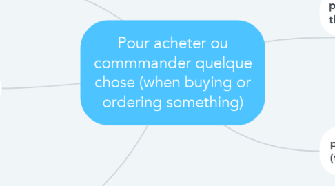 Mind Map: Pour acheter ou commmander quelque chose (when buying or ordering something)
