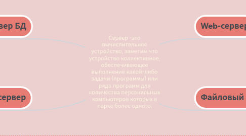 Mind Map: Сервер -это вычислительное устройство, заметим что устройство коллективное, обеспечивающее выполнение какой-либо задачи (программы) или ряда программ для количества персональных компьютеров которых в парке более одного.