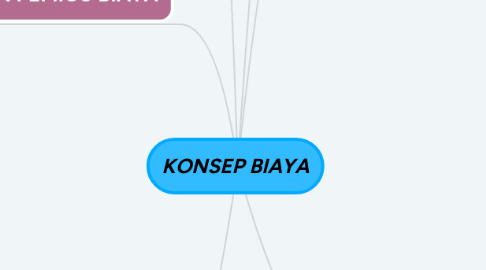 Mind Map: KONSEP BIAYA