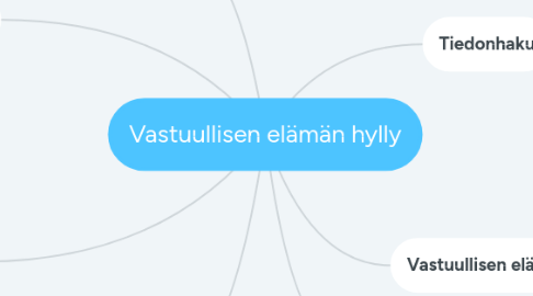 Mind Map: Vastuullisen elämän hylly