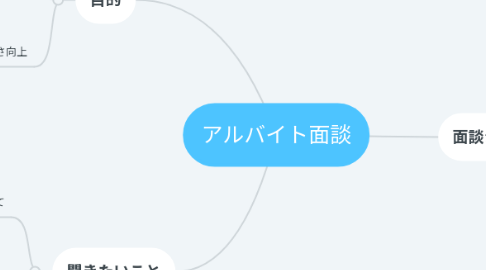 Mind Map: アルバイト面談