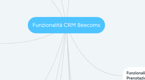 Mind Map: Funzionalità CRM Beecoms