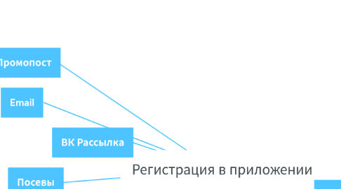 Mind Map: Регистрация в приложении