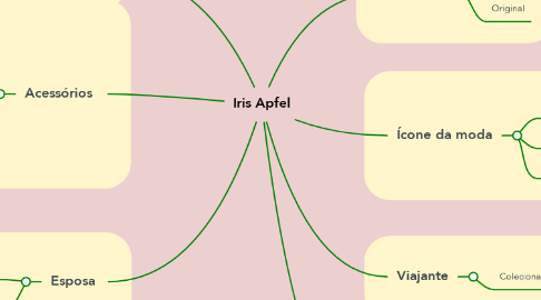 Mind Map: Iris Apfel